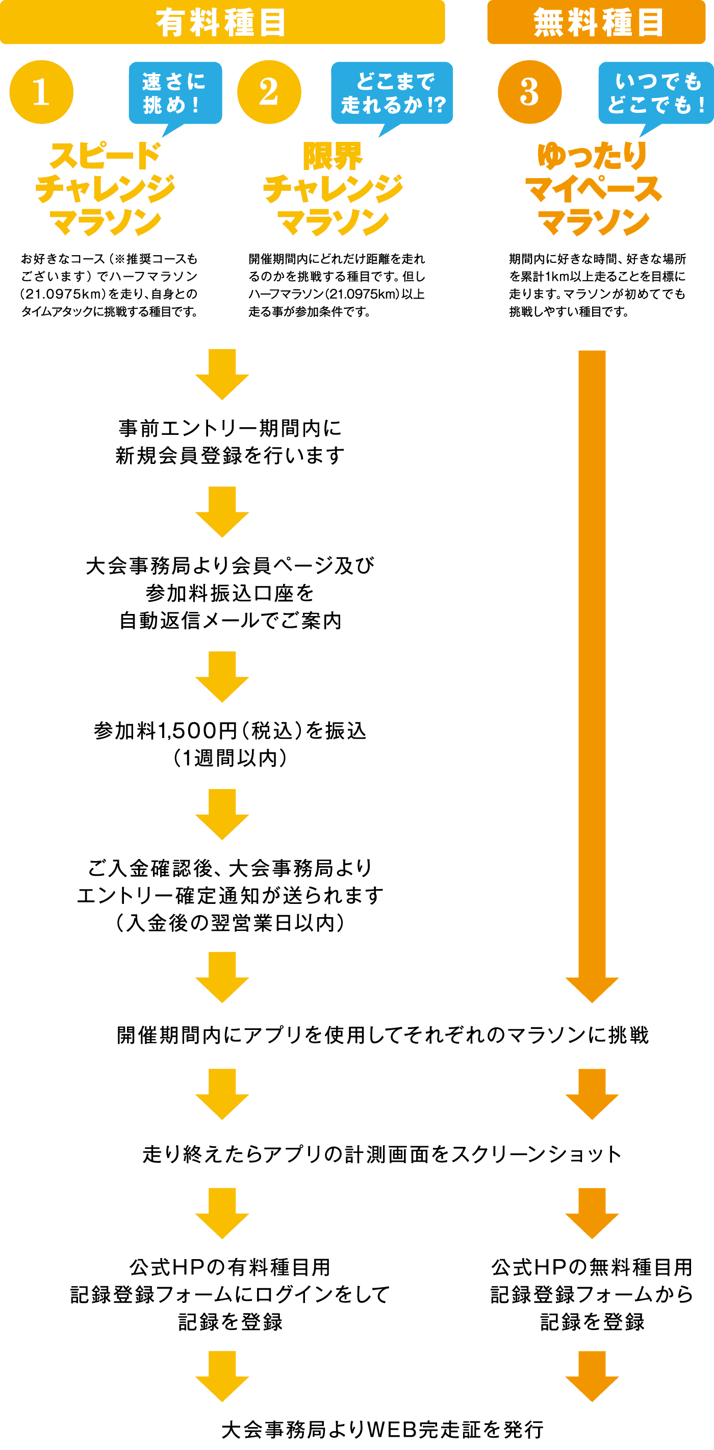 大会参加方法